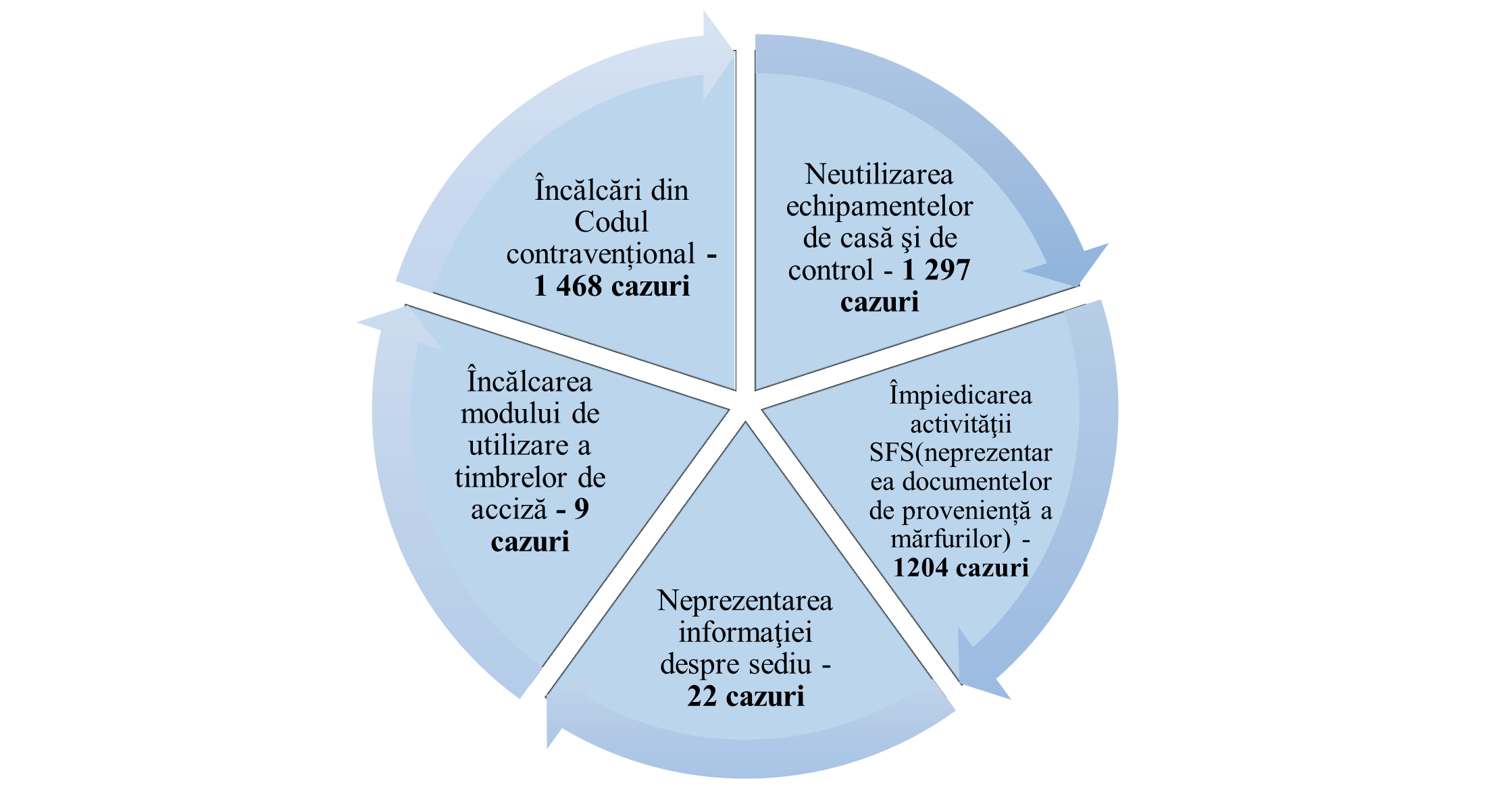 Rezultatele controalelor fiscale efectuate prin metoda de verificare operativă, în perioada ianuarie – octombrie 2025
