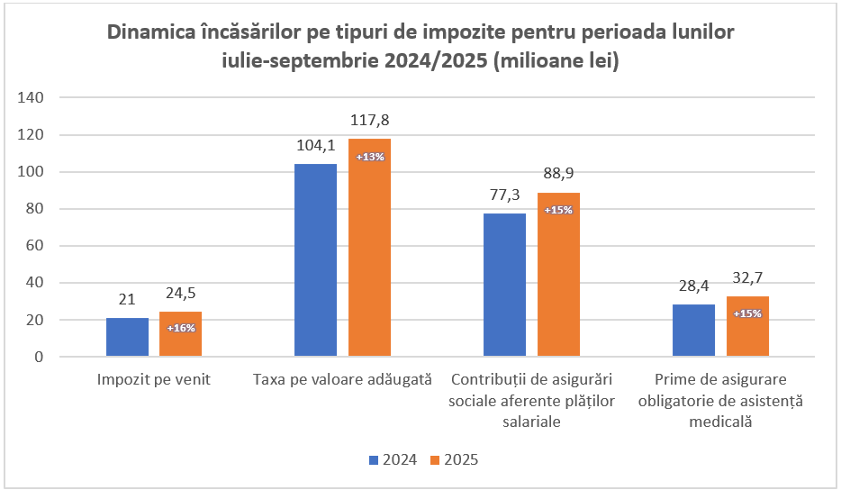 Obligațiile fiscale achitate de contribuabilii monitorizați prin prisma Programului de conformare înregistrează o creștere cu 15% 3 Obligațiile fiscale achitate de contribuabilii monitorizați prin prisma Programului de conformare înregistrează o creștere cu 15%